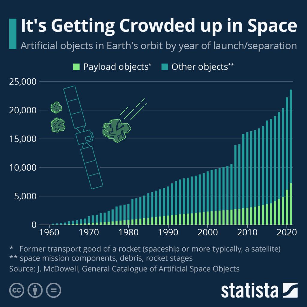 Space Debris Problem Is Getting Worse: Causes and Removal Efforts of Rambling Junk 27 – space-debris-2