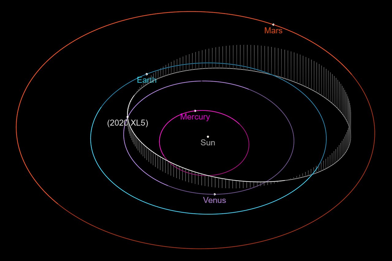 Scientists Confirm a Second Trojan Asteroid That Is Following Earth 55 – earth-trojan-asteroids-1